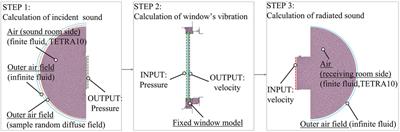 Finite element modeling for predicting sound insulation of fixed windows in a laboratory environment